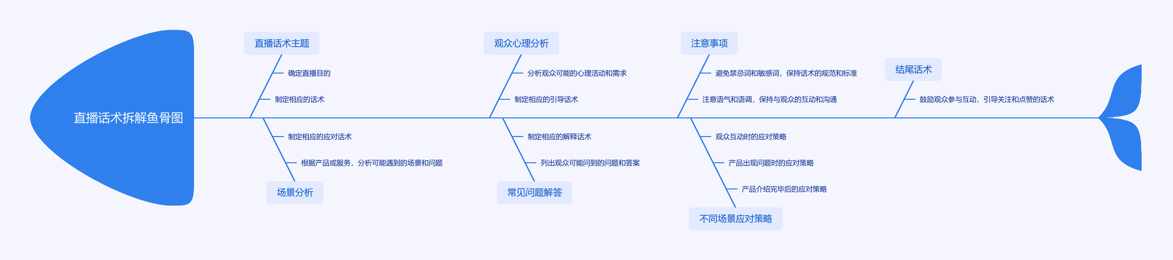 超级直播话术拆解 - 十步打造高效直播营销